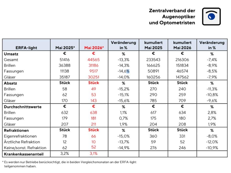 Erfa-Light Statistik des ZVA, Stand Mai 2026